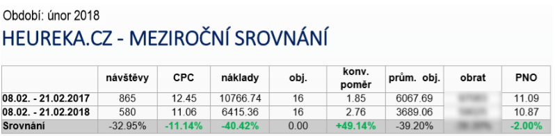 Case-Study biding tools na platformě Elasti.cr