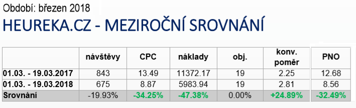 březen19vs17